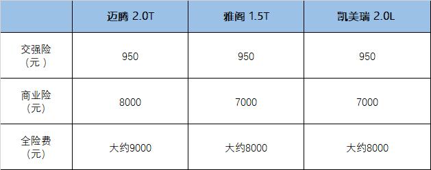 迈腾/雅阁/凯美瑞 谁才是省钱省力的典范？