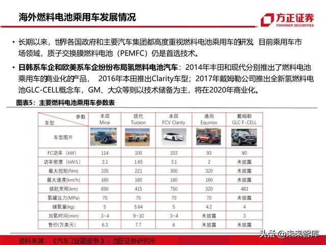 燃料电池汽车行业深度报告：未来汽车，氢电科技