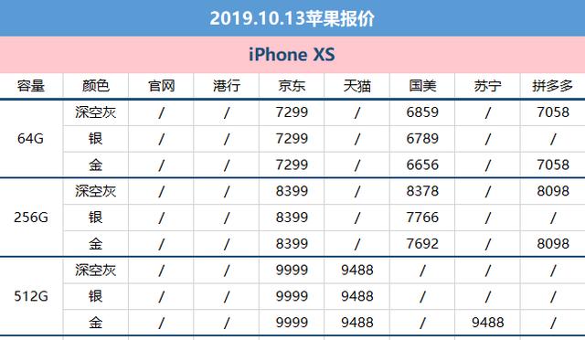 10月13日苹果报价：iPhone11系列产品第三方断货/XR降到4349元
