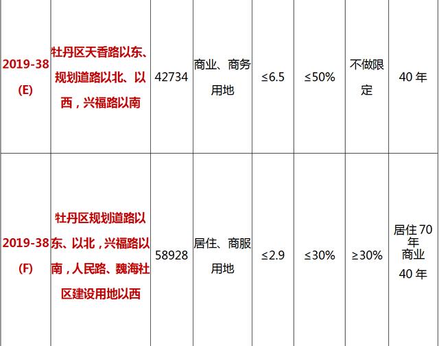 最新！菏泽城区12个地块挂牌出让！和平大酒店扩建工程批了