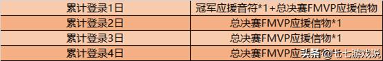 王者荣耀11日更新，世冠应援赢好礼，金属风暴龙骑士优化上线