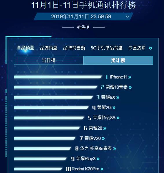 双十一手机上品类热卖榜前十：荣誉占有八个名额，剩余的是？