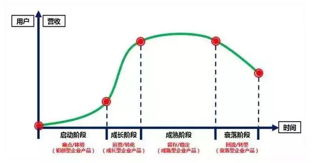 运营的3个方法论：过程法、要素法、分类法