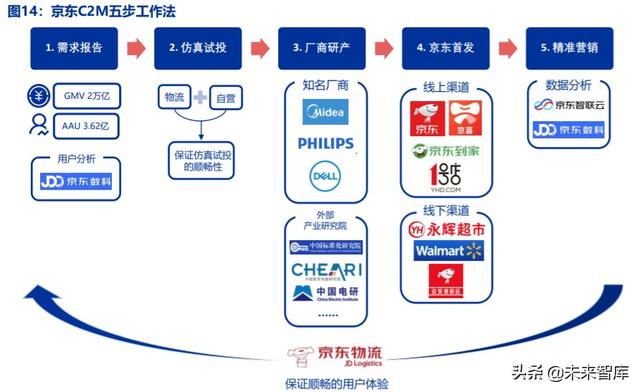 电商行业趋势前瞻分析：C2M，产业数字化的终极模式-SEO_网络推广_SEO优化_网站推广-快推365