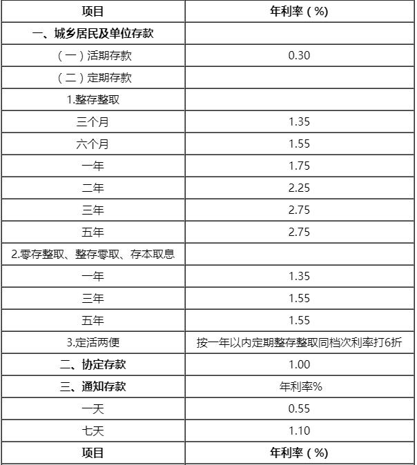中国银行定期存款利率图片
