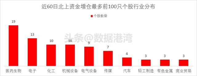 近60日北上资金增仓最多前100只个股排行