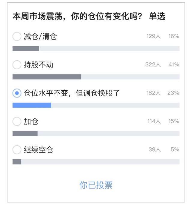 「投票结果」震荡之下，半数股民仍重仓！消费、医药信仰松动？