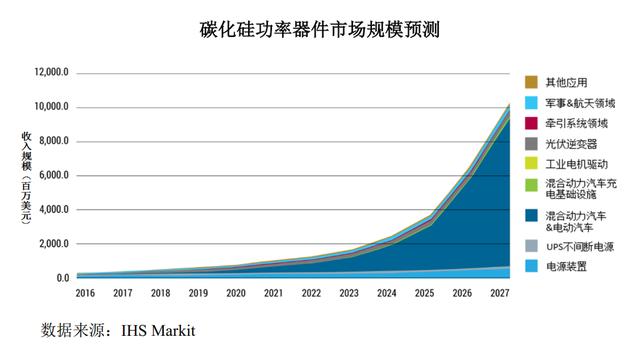 特斯拉领军，半导体新材料碳化硅需求起飞