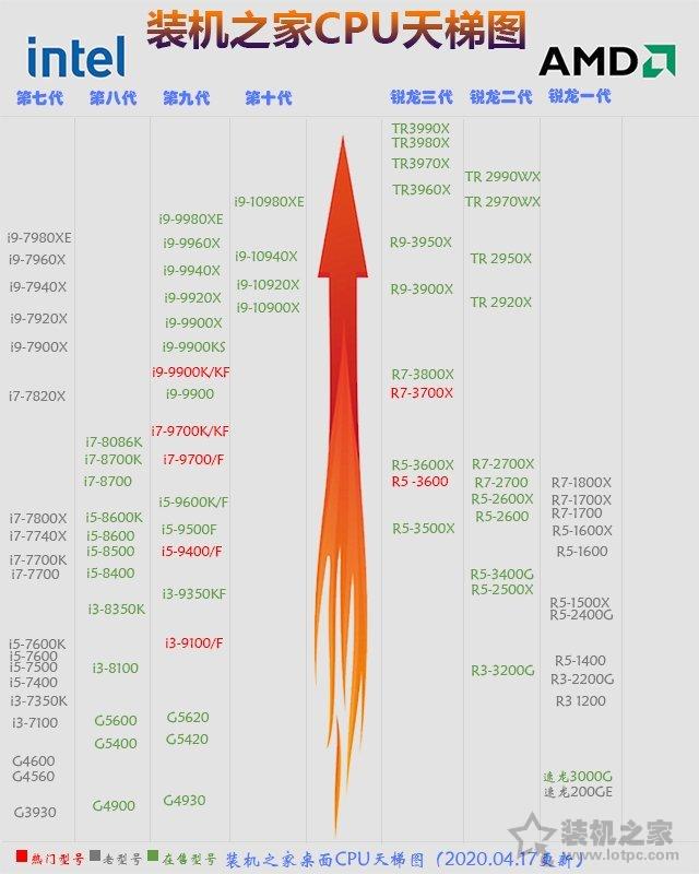 2020年5月从入门到高端的组装电脑配置推荐清单+DIY装机市场行情