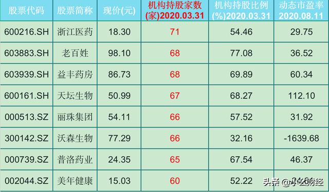 28只医药股遭多家机构跑步进场！（600276）877家机构长期看好