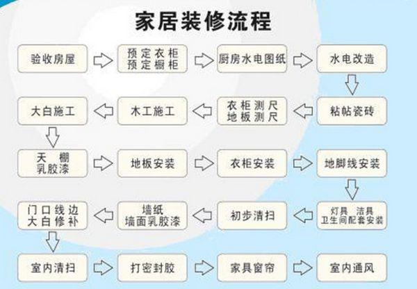 房屋裝修流程圖(房屋裝修施工流程圖)