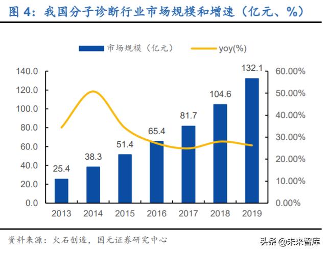分子诊断行业深度研究及投资策略：精准医疗，看PCR还是NGS