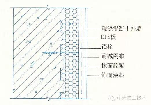 外墙保温施工十五种做法大全