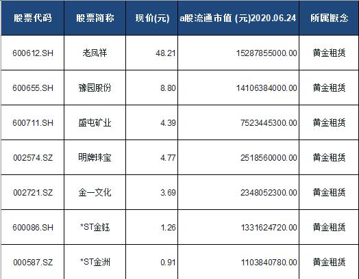 黄金租赁概念股票一览表