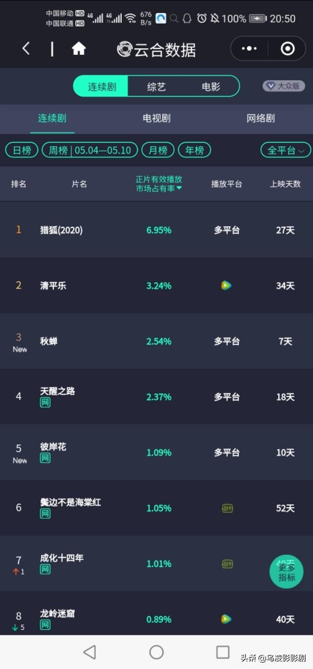 《清平乐》或成正午古装最大扑街剧，看看数据就知道了
