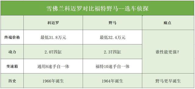 雪佛兰科迈罗对比福特野马，美式肌肉车谁才是王者