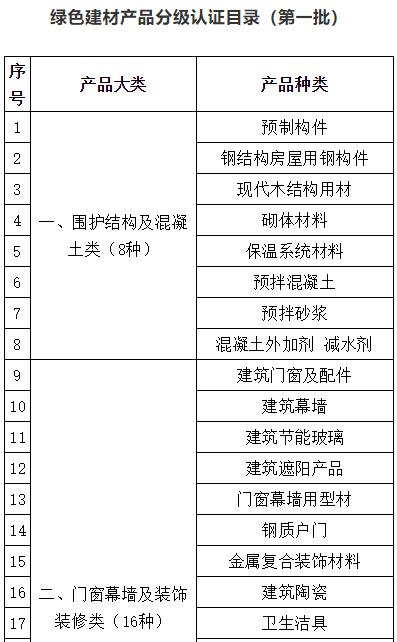 三部委联合推进绿色建材产品认证