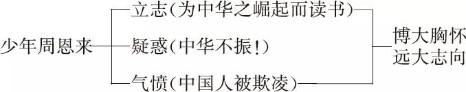 《为中华之崛起而读书》教学设计与教学反思