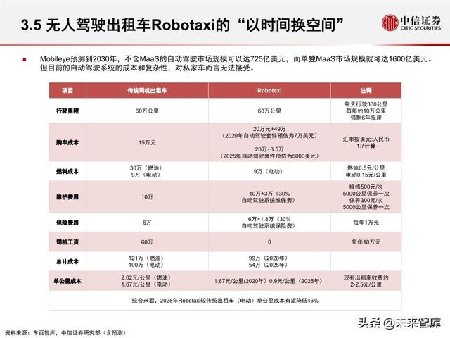汽车无人驾驶产业127页深度解析