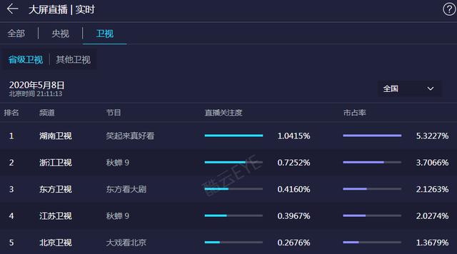 《笑起来真好看》首播夺得收视冠军，不走喜剧寻常路笑翻观众