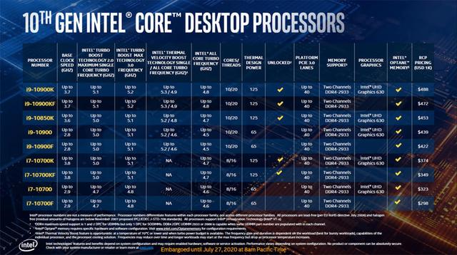 用降频换来降价？英特尔发布酷睿 i9-10850K：453美元