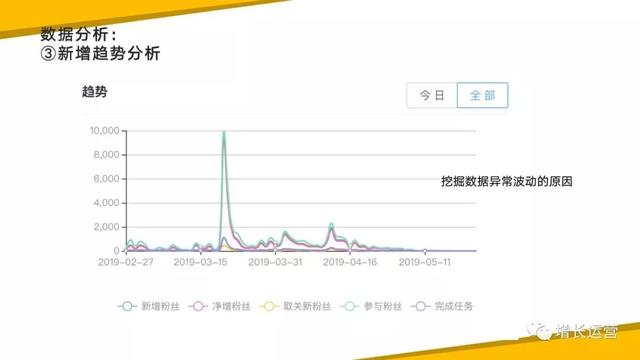 做裂变活动的技巧及策略