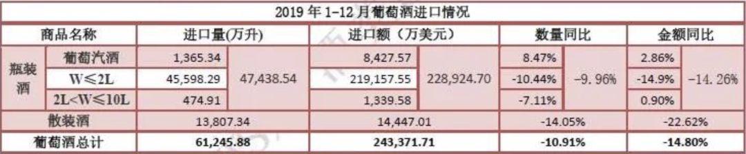 2019年酒类进口数据已出，烈酒逆市上扬，澳大利亚成量、额双料第一