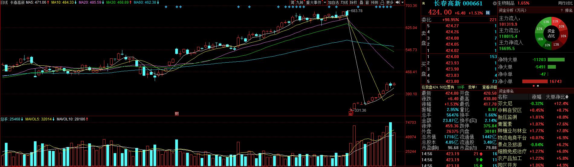 长春高新（000661），高管集体增持背后意味着什