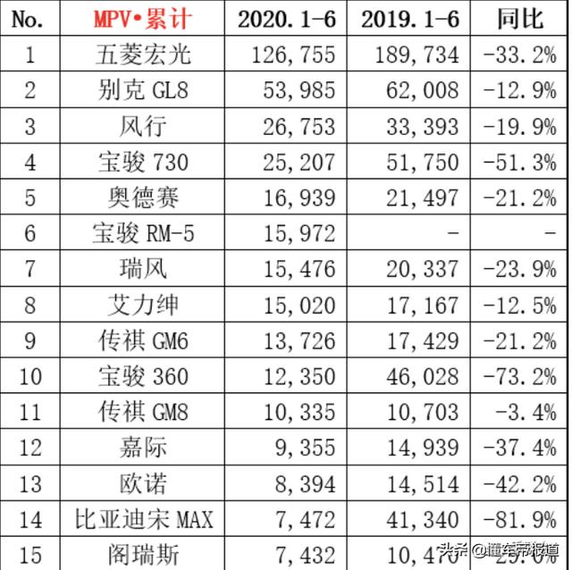 观察 | 自主品牌MPV现状：集体对标GL8却销量低迷 有品牌四折清仓