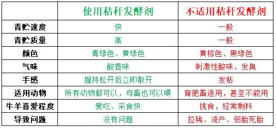 做青贮，用不用青储发酵剂差别太大了