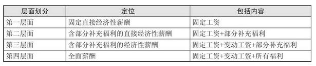 如何能深入地理解薪酬总额？