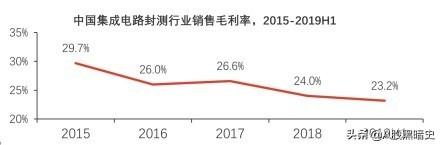 2020最热投资主线：半导体全产业链一览（扫盲篇）