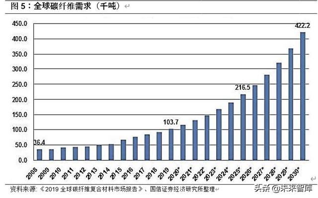 碳纤维行业投资专题报告：轻量化应用前景广阔的特种纤维