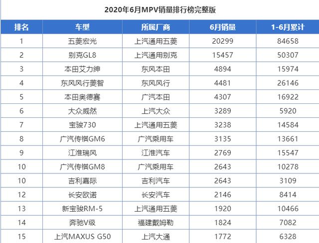 7月销量新出炉：逸动终超帝豪，CS75紧逼哈弗H6，五菱依旧强势