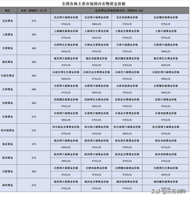 黄金价格最新消息：8月5日，全国各地区实物黄金、黄金回收新价格