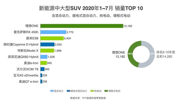 理想ONE 2020年7月销售2516辆 1-7月累计销售12182辆