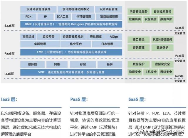 中国芯片设计云技术白皮书2.0发布
