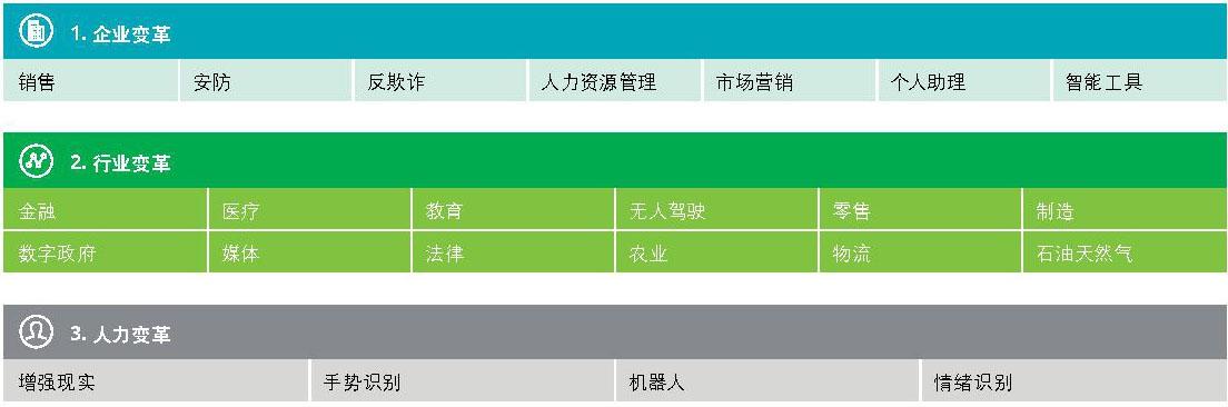 德勤釋出《全球人工智慧發展白皮書》，AI開啟全方位商業化程式