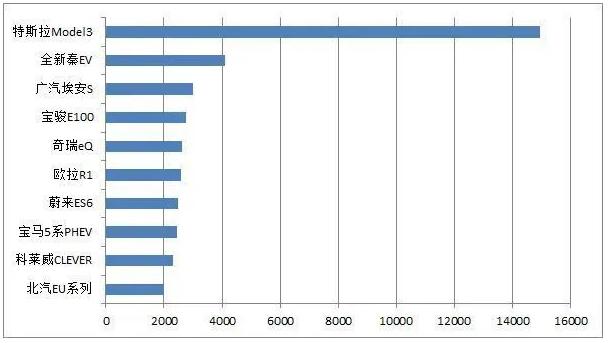 上半年电动车销量出炉，为什么特斯拉又是榜一