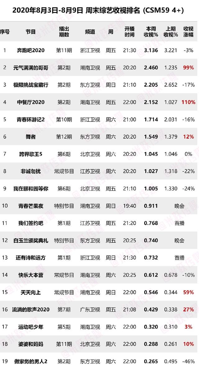 上周末综艺收视率出炉，《极挑》跌下神坛，全新黑马综艺异军突起