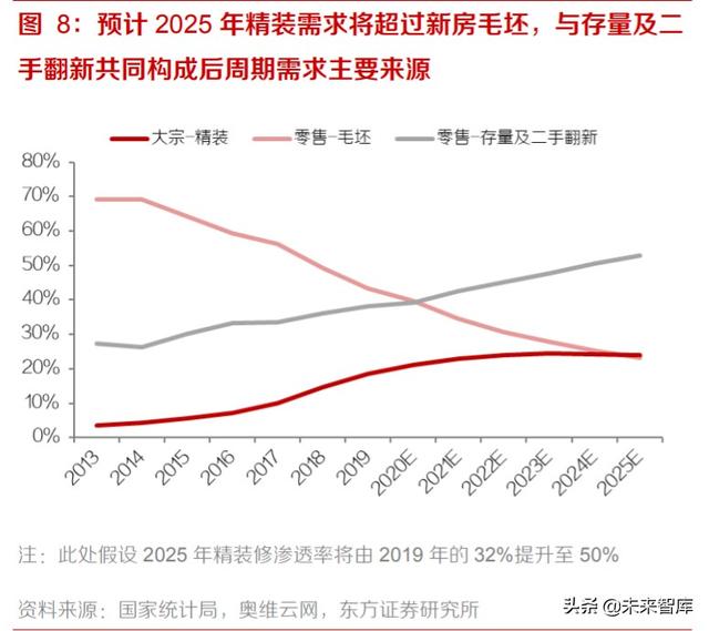 家居装潢产业投资分析：后周期龙头份额有望加速提升