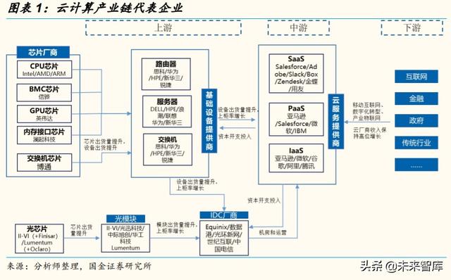 2020云计算产业链全景扫描：扶云直上