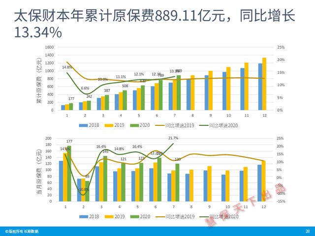 数据前哨｜前7月上市险企业绩速览