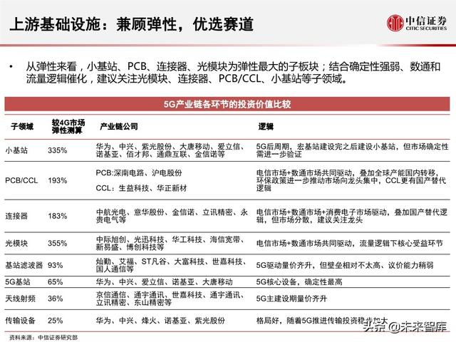 2020全球5G和新基建产业展望及投资机会分析