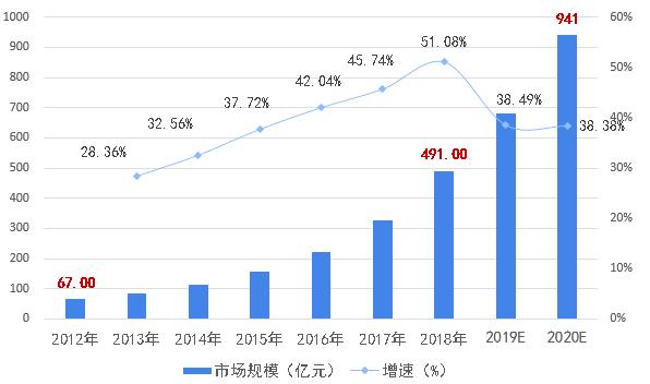 疫情下爆发式增长的20大行业现状和前景分析