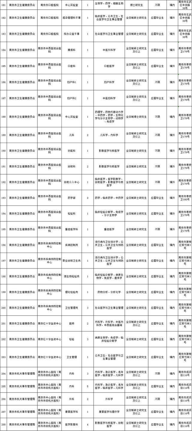 1382人！南京部分事业单位招聘！