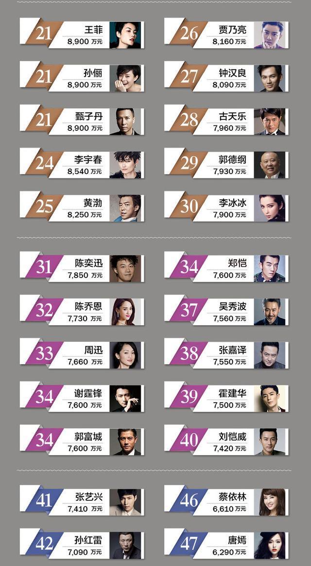 明星收入排行榜前100名(2017,2019)