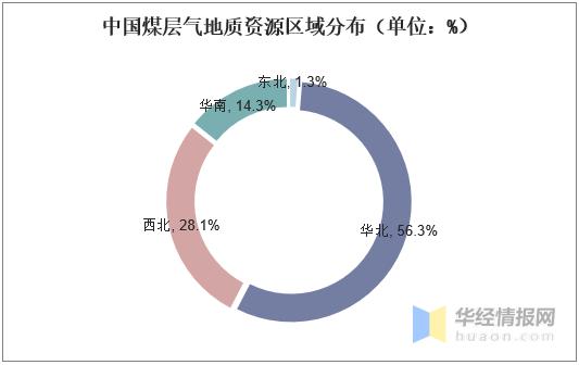 2020年煤层气行业市场现状及发展趋势分析，行业发展潜力依旧巨大