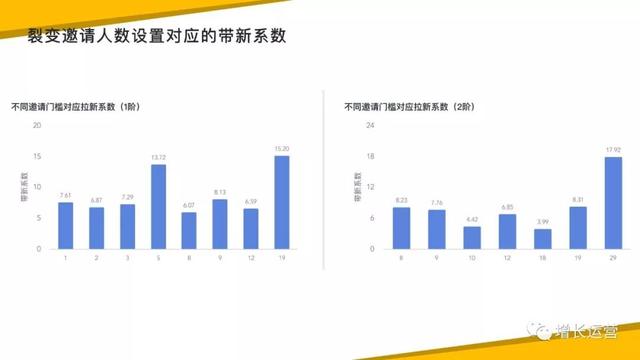 做裂变活动的技巧及策略