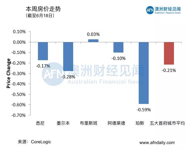 6月20日 | 澳洲五大首府城市拍卖清空率及房价走势